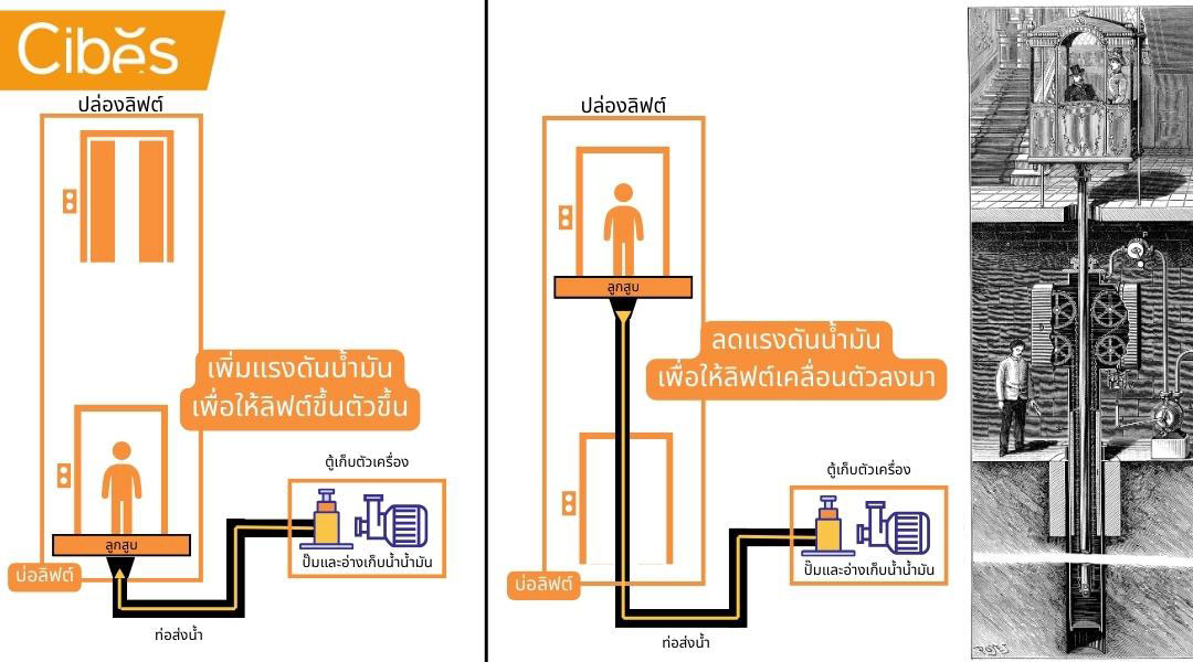 ภาพการทำงานของระบบลิฟท์ไฮโดรลิคอย่างง่าย