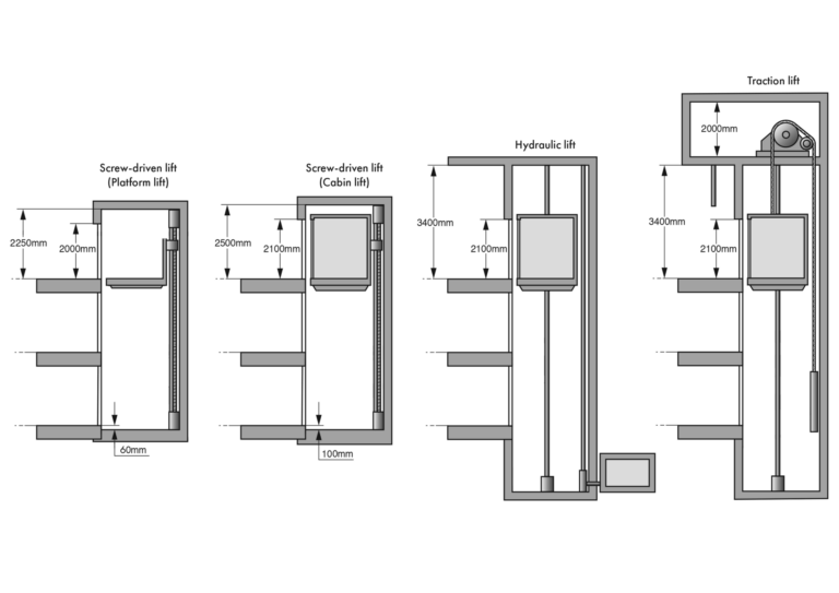 Screw-driven home lifts