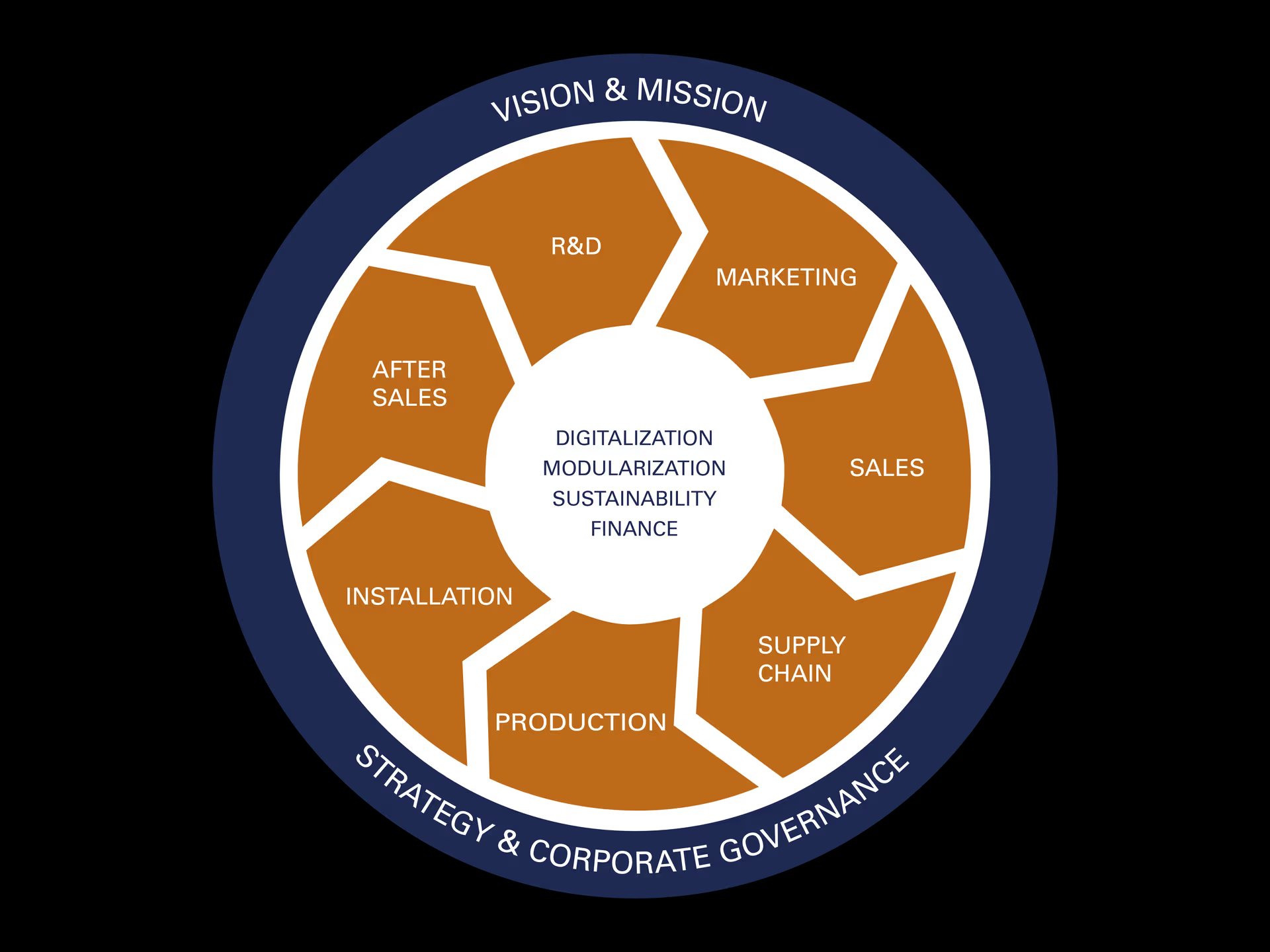 Cibes strategy wheel