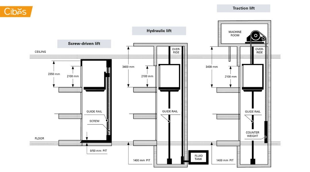 ลิฟท์บ้านระบบสกรูตอบโจทย์บ้านเดิมอย่างไร